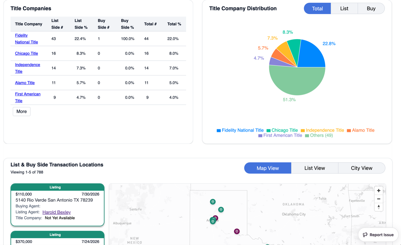 TruBase Title agent profile: a breakdown of the title companies an agent places business with, showing list-side and buy-side counts and percentages, a distribution pie chart, and a map of that agent's recent transaction locations across Texas.