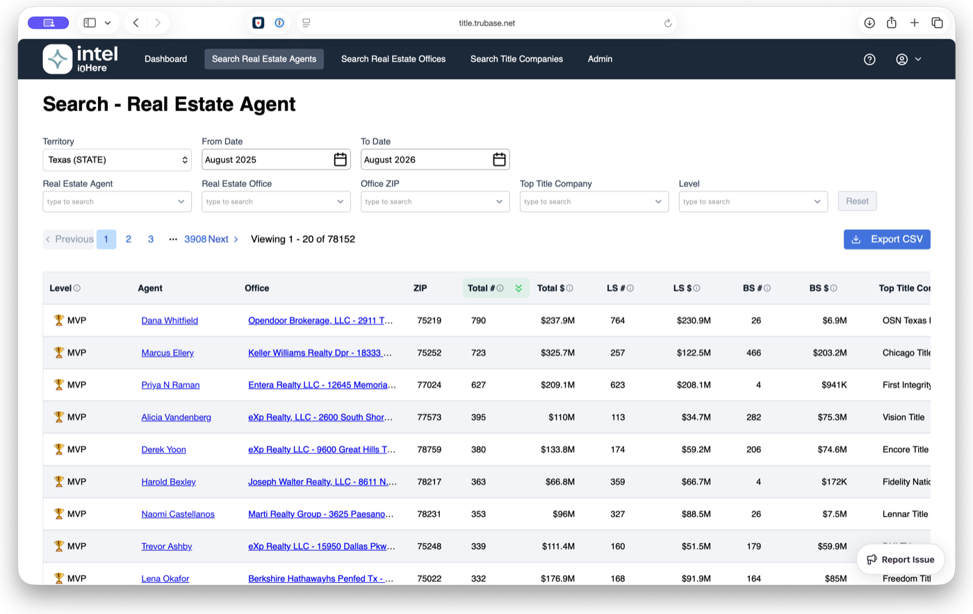 TruBase Title agent search: agents across a Texas territory ranked by production, each row showing total transactions and dollar volume, list-side and buy-side splits, office, ZIP, and the agent's top title company. Filters for territory, date range, office, and production level sit above the table, with CSV export.